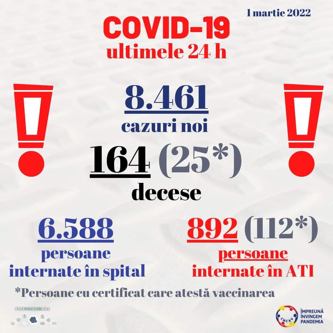 COVID-19: Aproape 8.500 de cazuri noi, în România. Situația la Constanța și Tulcea