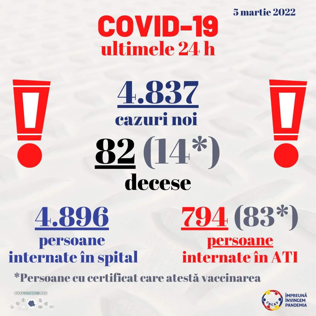 COVID-19: Aproape 6000 de cazuri noi, in România. Situația la Constanța și Tulcea