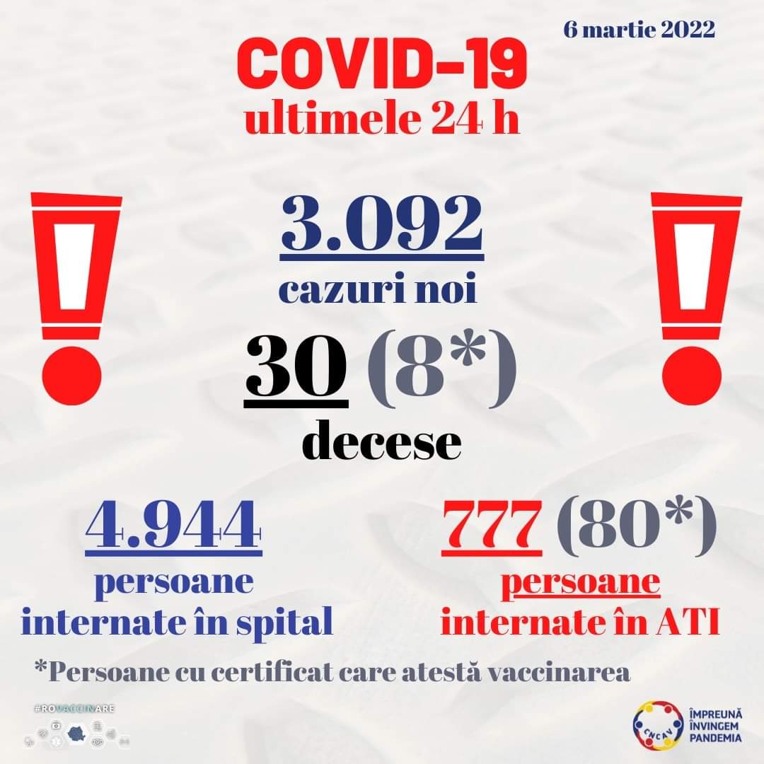 COVID-19: Puțin peste 3000 de cazuri noi, în România. Situația la Constanța și Tulcea