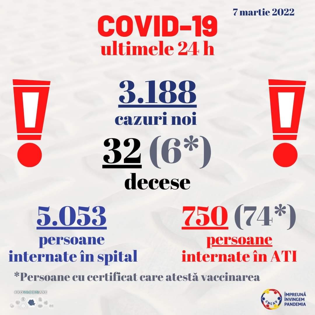 COVID-19: 3.188 de cazuri noi, în România. Situația la Constanța și Tulcea