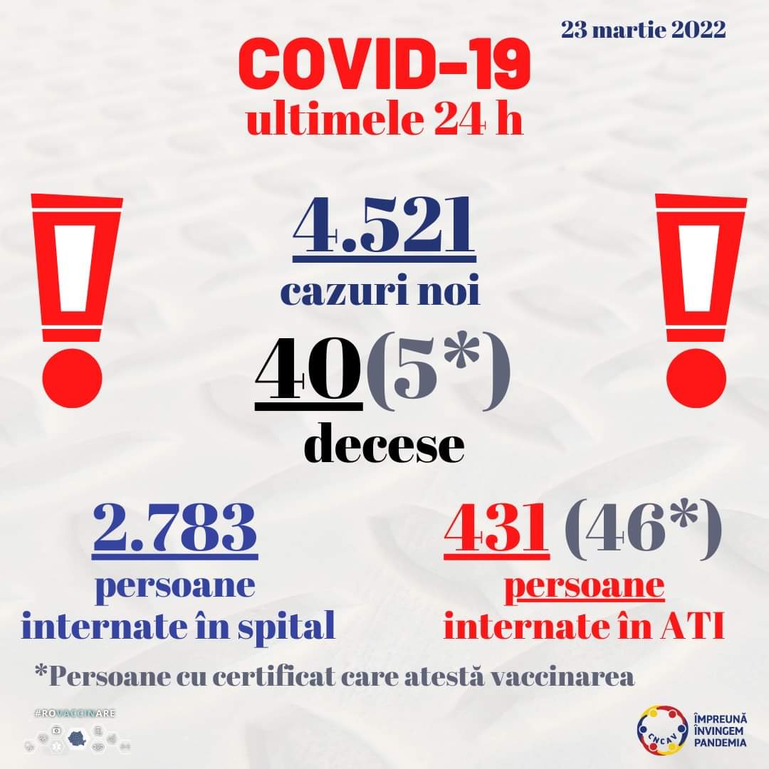 4.521 cazuri noi de persoane infectate cu SARS-CoV-2 şi 40 de decese