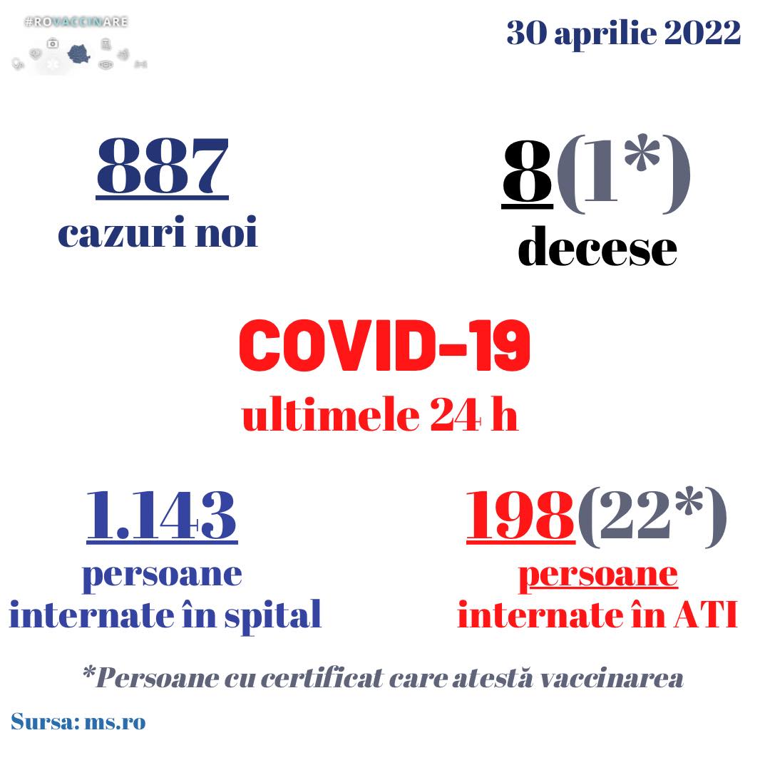 COVID-19: 887 de cazuri noi, în România. Situația la Constanța și Tulcea