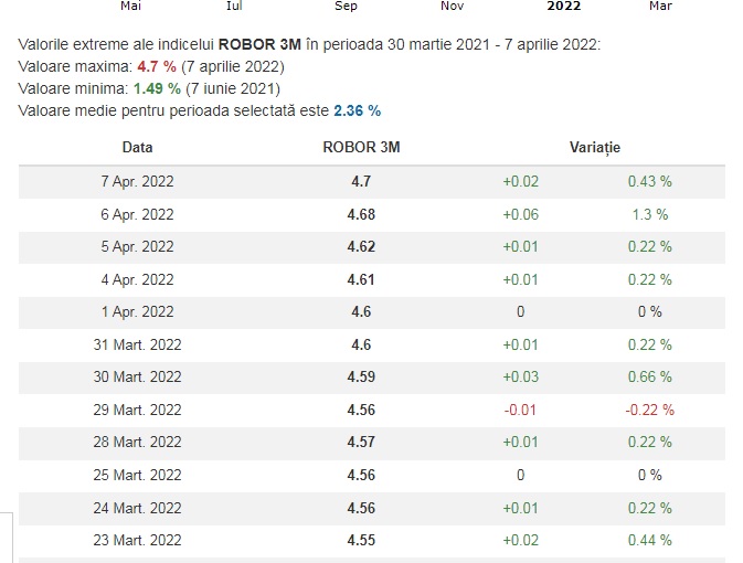 Indicele ROBOR la trei luni a urcat, joi, la 4,70% pe an, un nou maxim al ultimilor 9 ani