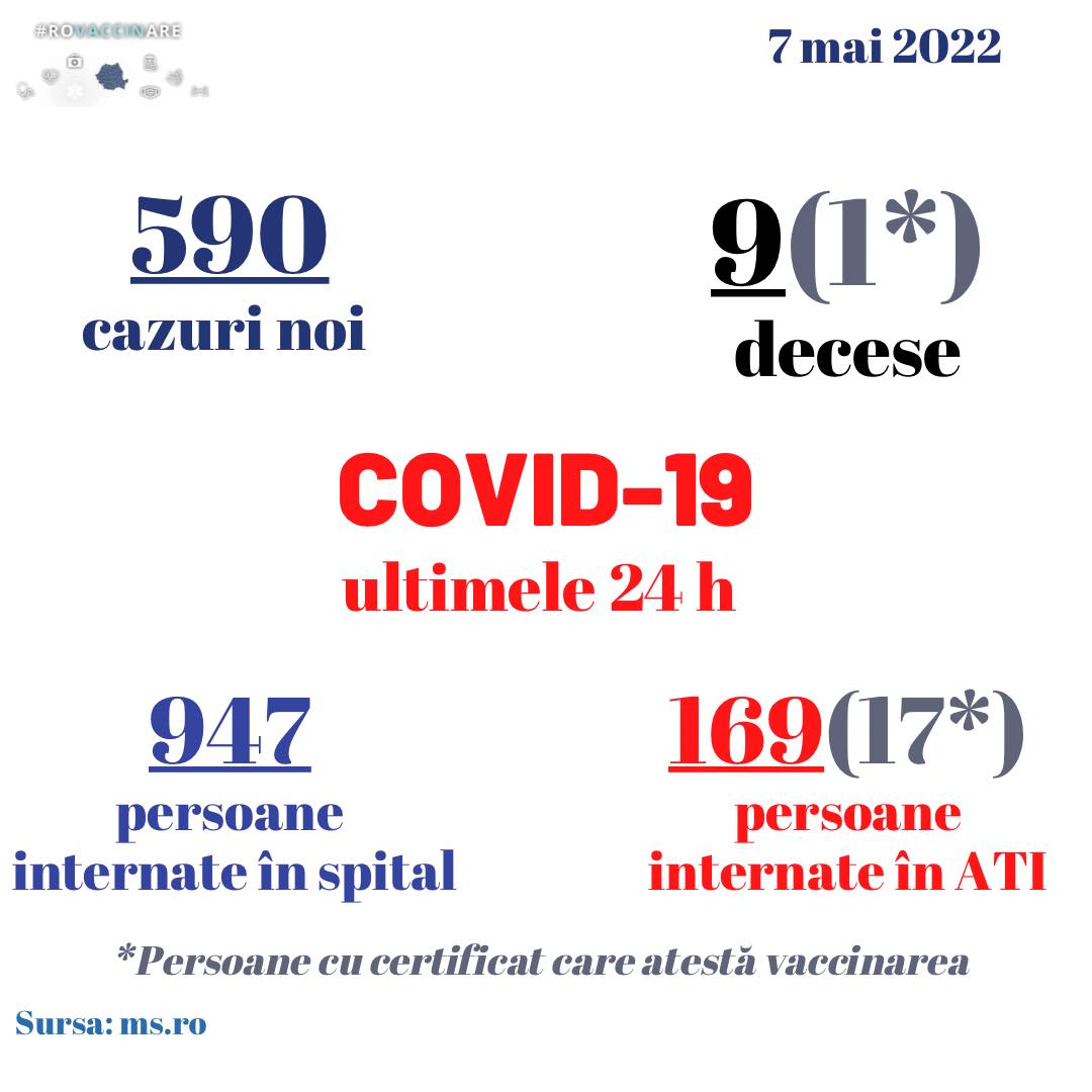 590 de cazuri noi de COVID-19 în ultimele 24 de ore, în România. Situația la Constanța și Tulcea