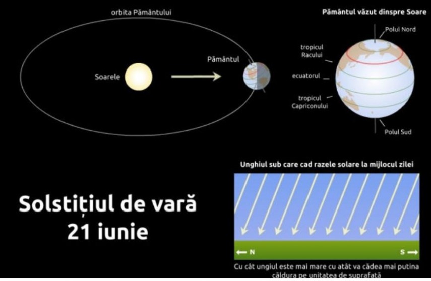 21 iunie, începutul verii astronomice. Solstițiul de vară