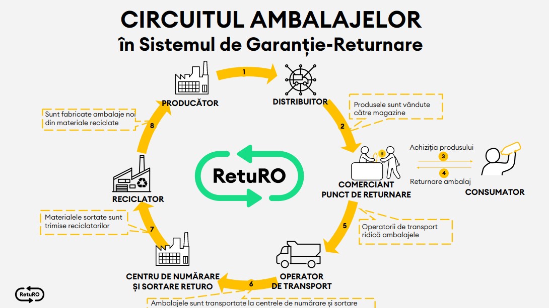 Sistemul Garanție – Returnare ridică multe semne de întrebare, în special în rândul magazinelor mici