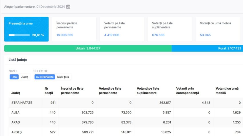 DNSC: Toate serviciile site-ului Autorităţii Electorale Permanente sunt 100% disponibile