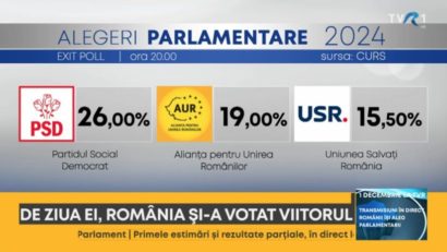 Exit poll CURS: PSD pe primul loc, urmat de AUR, PNL și USR