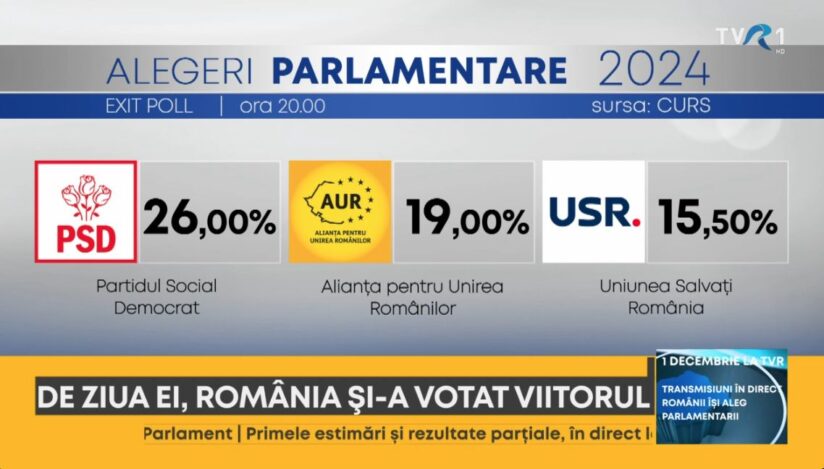 Exit poll CURS: PSD pe primul loc, urmat de AUR, PNL și USR