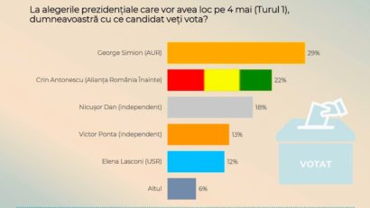 Sondaj CURS după stabilirea listei finale a candidaților la prezidențiale