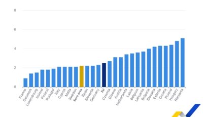 România a redevenit țara cu cea mai mare inflație din UE, în martie