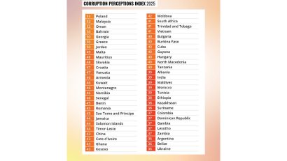 Transparency International: România rămâne printre ultimele trei state din UE în clasamentul Indicelui de Percepție a Corupției