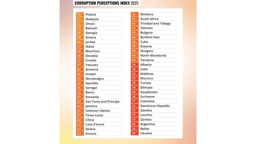 Transparency International: România rămâne printre ultimele trei state din UE în clasamentul Indicelui de Percepție a Corupției