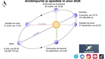 Astăzi, 20 martie 2026, este ziua echinocțiului de primăvară