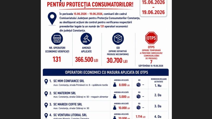 CONSTANȚA/MAMAIA/EFORIE/VAMA VECHE: Amenzi OPC de sute de mii de lei!