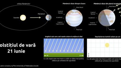 CONSTANȚA: Solstițiul de vară, marcat la Planetariu prin observații astronomice