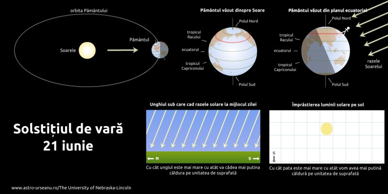 CONSTANȚA: Solstițiul de vară, marcat la Planetariu prin observații astronomice