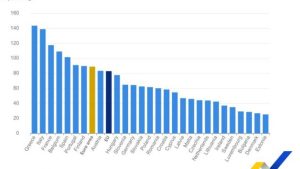 Deficitul guvernamental în România a scăzut semnificativ, conform Eurostat